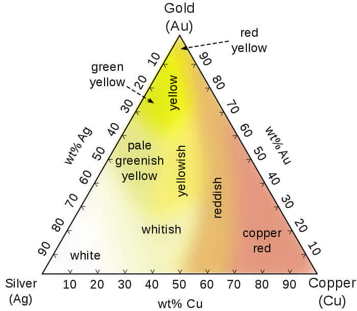 สีทองมีกี่แบบ